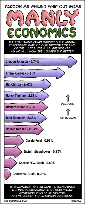 When it comes to job growth, Democratic Presidents know how to satisfy.