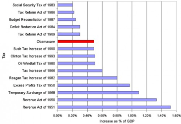 portion obamacare tax