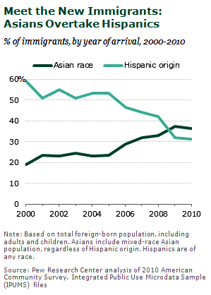 asians versus hispanics