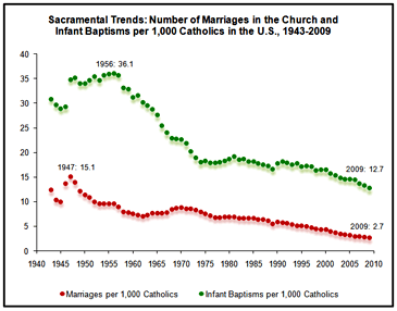 catholic marriages and baptisms