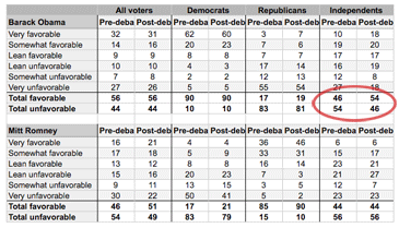 post presidential debate poll results