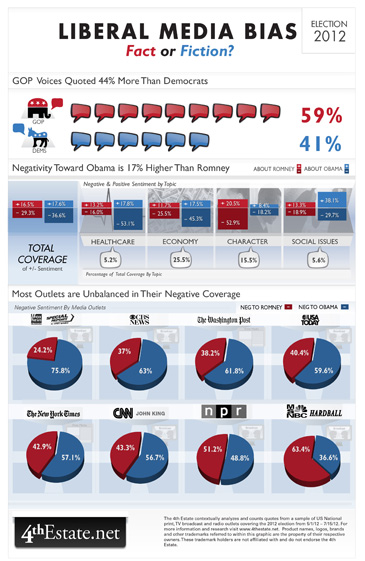 liberal media bias