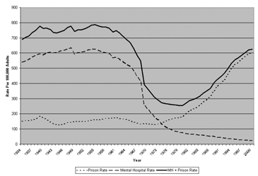 prisons and mental health