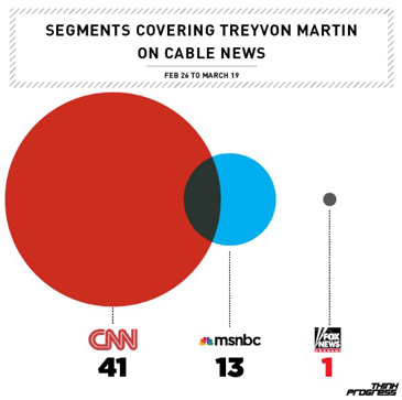 segments devoted to trayvon martinwho blames obama for high gas prices?