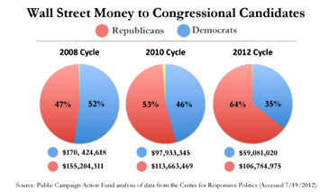 wall street political funding