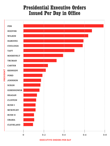 executive orders per day