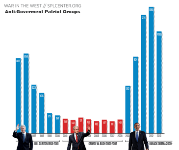 anti-government patriot groups