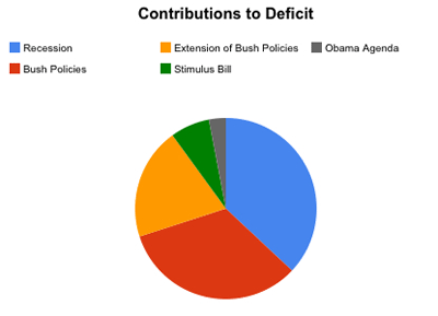 debt chart